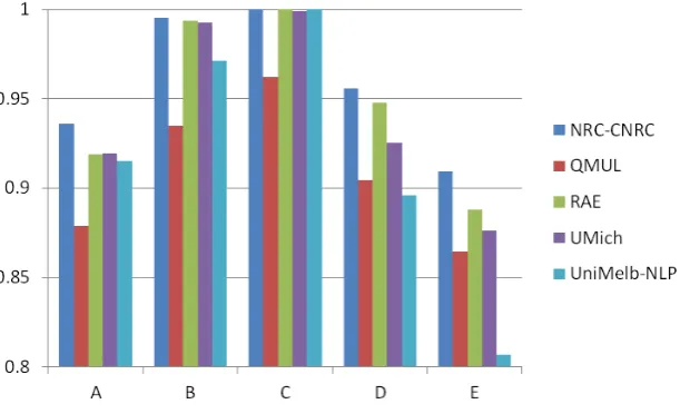 Table 5: Language Groups A to E - Accuracy Results