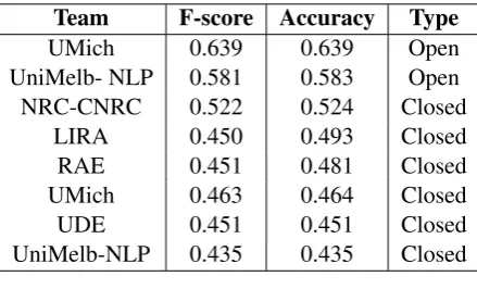 Table 6: Group F - Accuracy Results
