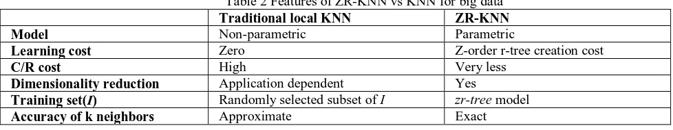 Table 2 Features of ZR-KNN vs KNN for big data  Traditional local KNN ZR-KNN 