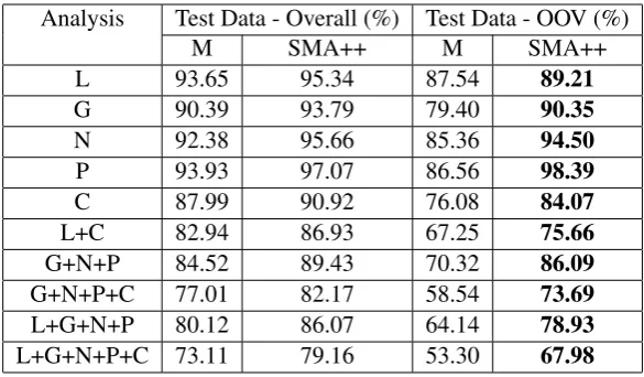 Table 6: Urdu Results for SMA++ and M