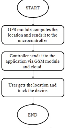 Fig 1: Basic data flow diagram  