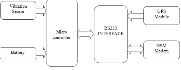 Fig 2: Basic architecture  