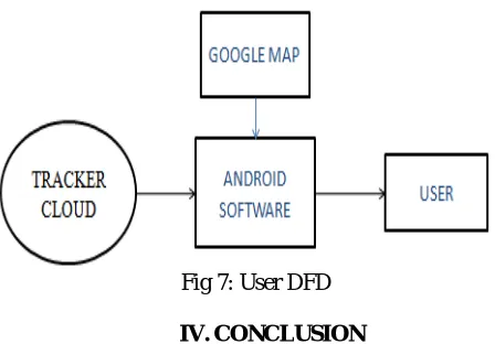 Fig 7: User DFD  
