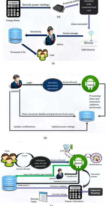 Fig. 1. System Architecture (a) Hardware (b) Admin (c) User 