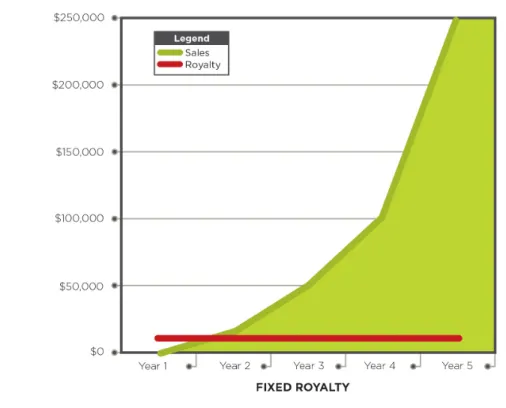 FigurE 3.  royalty at 25 Percent