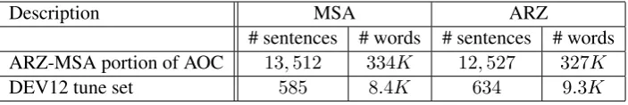 Table 1: We used the following dialect data: 1) the ARZ-MSA portion of the AOC data from commen-taries of the Egyptian newspaper Al-Youm Al-Sabe’, and 2) the DEV12 tune set (1219 sentences) whichis the LDC2012E30 corpus BOLT Phase 1 dev-tune set