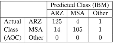 Table 2: Inter annotator agreement on 250 randomly selected AOC sentences from the data in Table 1.An in-lab annotator’s dialect prediction is compared against the AOC data gold-standard dialect labels.