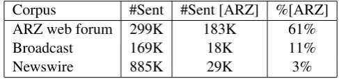 Table 3: Arabic Dialect Classiﬁcation Results: predicting MSA vs. (ARZ) dialect in terms of 10-foldcross-validation on the AOC data and on the DEV12 set using all the AOC data for training.