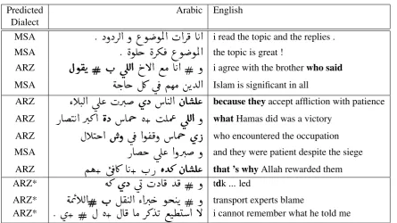 Table 5: Automatic classiﬁcation examples for the dialect classes ARZ and MSA. Arabic source andEnglish target sentences are given