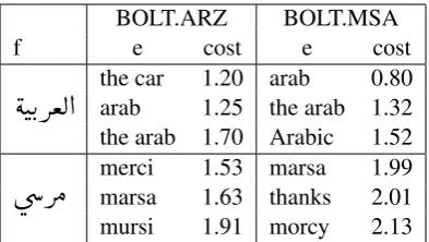 Table 6: Phrase tables based on classiﬁed training data. BOLT.ARZ is trained on the ARZ portion ofthe ARZ web forums data, while BOLT.MSA is trained on the MSA part