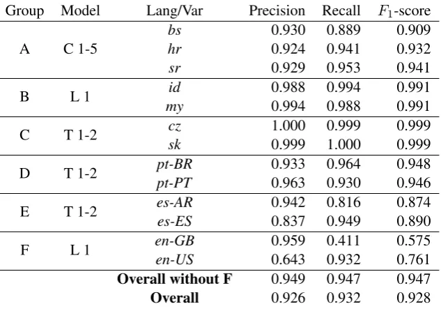 Table 1: Macro-averaged Precision, Recall and F1 -score on the DSL training dataset resulting from 10-fold cross-validation using the best model for each group of languages o varieties