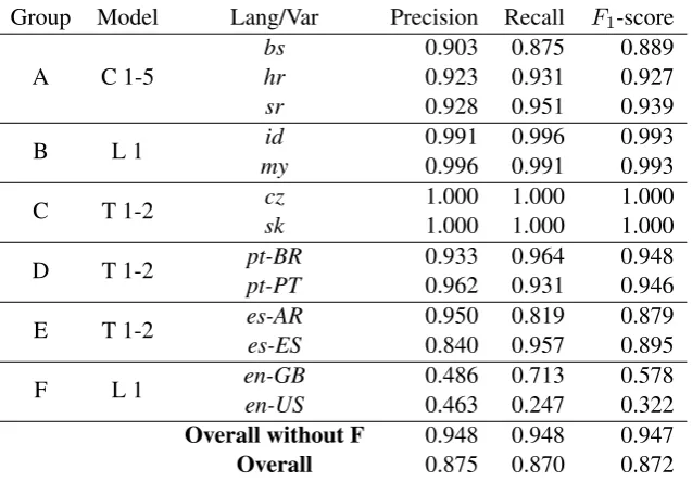 Table 3: Macro-averaged Precision, Recall and F1 -score on the DSL test dataset. Models are describedin Table 1.