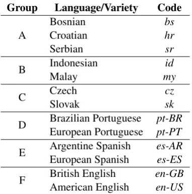 Table 4: Confusion matrix for the hierarchical maxent classiﬁer on languages and varieties in the DSLtest dataset