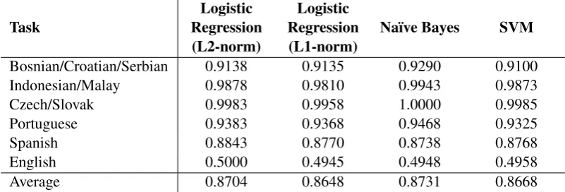 Table 3: Comparison of different machine learning methods using word unigram features on the sixtasks.
