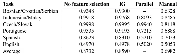 Table 6: Comparison of data ﬁltering methods using word unigram features on the six tasks.