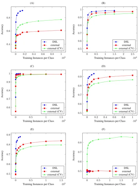 Figure 1: Learning curves for the six tasks as the number of training instances per language is varied.The line marked “DSL” is the learning curve for the DSL-provided training data evaluated against thedevelopement data