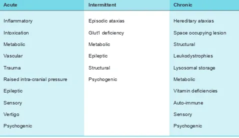 Table 4: Differential diagnoses of ataxia to guide diagnostic investigations in children