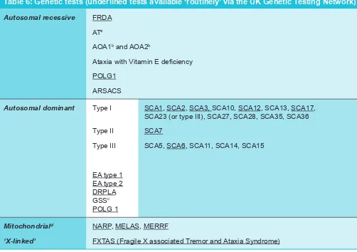 Table 6: Genetic tests (underlined tests available ‘routinely’ via the UK Genetic Testing Network)