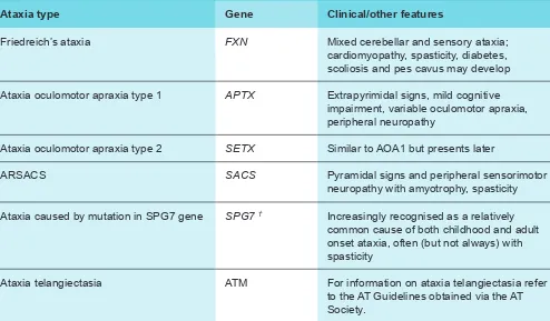 Table 8: Distinguishing clinical features for more common autosomal recessive ataxias
