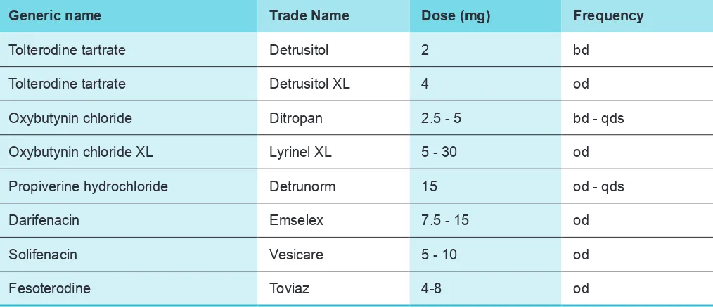 Table 10: Antimuscarinic medications that can be used to manage overactive bladder symptoms