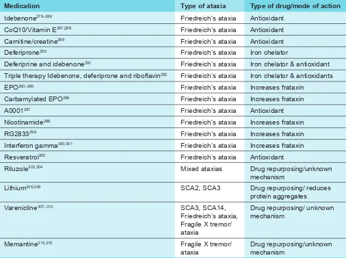 Table 14: List of recent published trials in ataxia