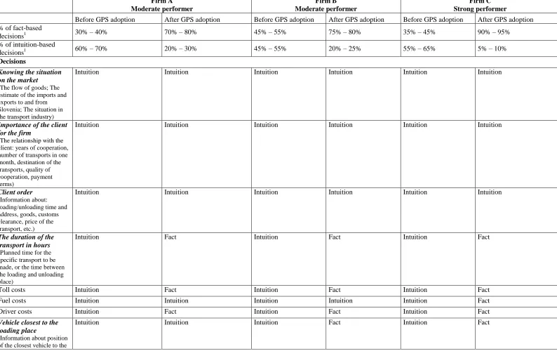 Table 4 Facts vs. intuition driving decision-making before and after GPS adoption  