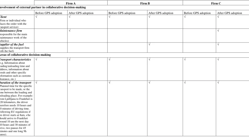 Table 5 Collaboration in decision-making before and after GPS adoption 