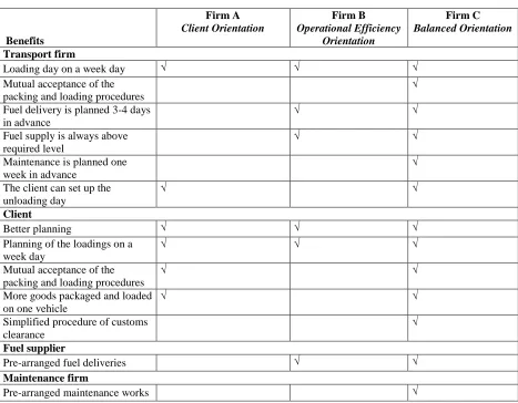 Table 6 Benefits of collaborative decision-making after GPS adoption 