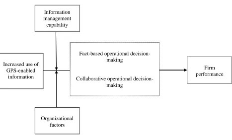 Figure 1 Conceptual Framework 