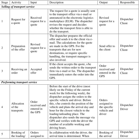 Table A1 The role of GPS in the transport process Description 