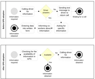 Figure A1 Change in the control of the transport service 