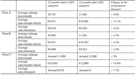Table A4 Additional indicators of vehicle performance 