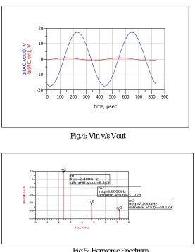 Fig.4: Vin v/s Vout  