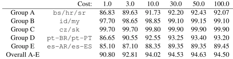 Table 7: Accuracy on test set without word unigrams.