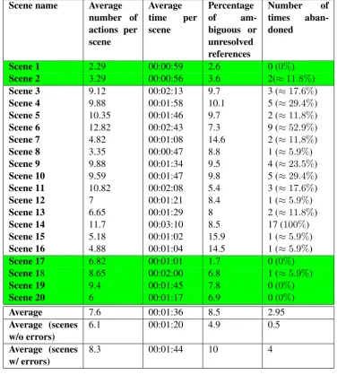 Table 1: Summary of the cost metrics for Phase 1. Few scenes were abandoned. The percentage ofunresolved references forms a baseline for the resolution performance of the system.