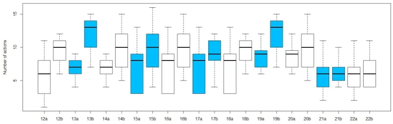 Figure 5: A boxplot comparing the number of actions between scenes from Experiment 1 and 2