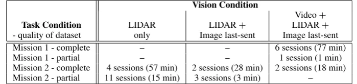 Table 1: Total #sessions attempted by conﬁguration (different task & vision conditions)