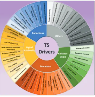 Figure 7. Technical Services Change Drivers by Topical Areas in  Academic Libraries 