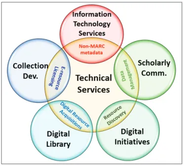 Figure 1. Technical Services Collaborative Functions with  Different Library Units