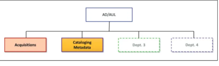 Figure 4. Model 3. Technical Services as a Department Model: 