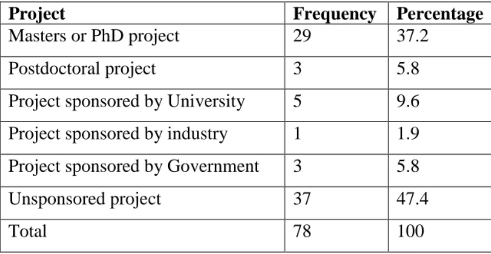 Table 1: Current Research Project 
