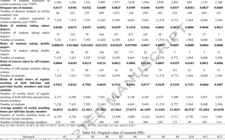 Table 9A. Original value of research (PR) 