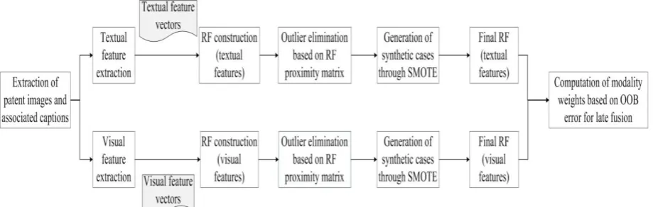 Fig. 2. Flowchart of proposed patent image classification framework  
