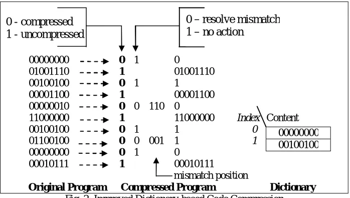 Fig. 2: Improved Dictionary-based Code Compression  