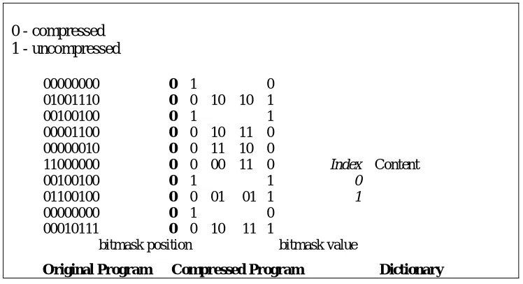 Fig. 4: Code Compression Using Bit-Mask Approach 
