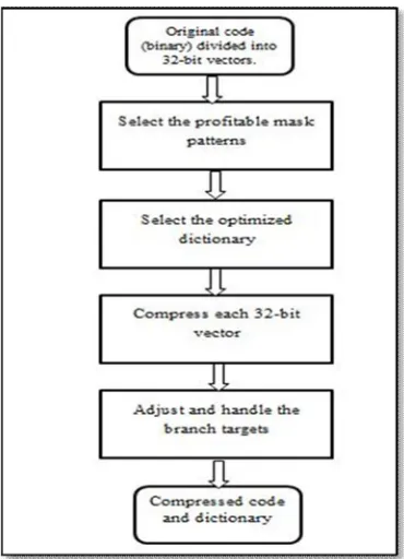 Fig. 6: Flowchart of Code Compression using Bitmasks   