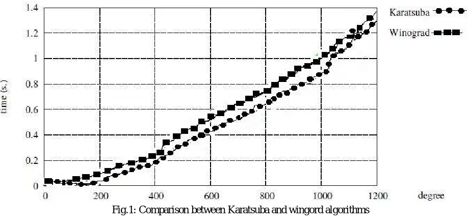 Fig.1: Comparison between Karatsuba and wingord algorithms  