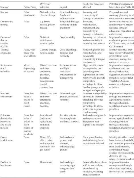 Table 1Key stressors on coral reefs, their pulse- vs. press-type characteristics and their role in adaptive resilience-based manage-ment (ARBM)