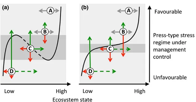 Fig. 3 Two-dimensional conceptual representation of system behaviour for the four environmental scenarios and resilience categories(a–d) in Fig