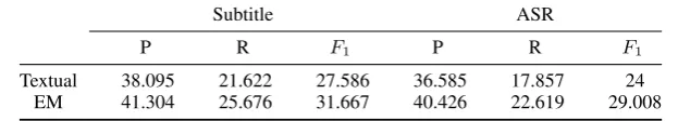 Table 1: Names and faces alignment results on subtitle vs. ASR data on events